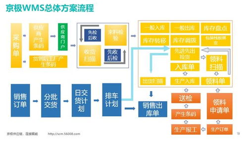 WMS與ERP系統(tǒng)深度解析 計算機(jī)系統(tǒng)集成視角下的選擇策略