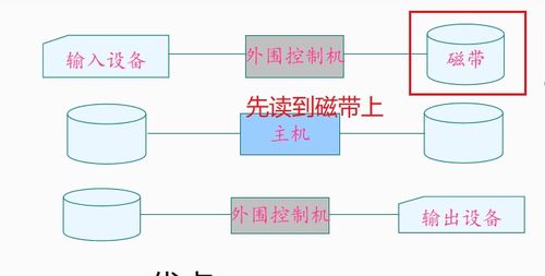 《計算機操作系統(tǒng)》第四版（湯小丹）第一章復習筆記完整版 操作系統(tǒng)引論與計算機系統(tǒng)集成