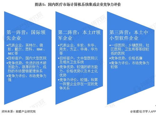 2022年中國計(jì)算機(jī)系統(tǒng)集成行業(yè)醫(yī)療領(lǐng)域應(yīng)用市場現(xiàn)狀及競爭格局分析 相關(guān)系統(tǒng)集成商迎來契機(jī)