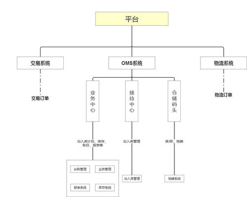 大宗商品倉儲系統(tǒng)中車輛出入庫的集成設(shè)計(jì)——基于計(jì)算機(jī)系統(tǒng)集成的視角